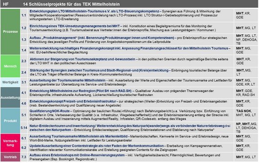 Übersicht der Schlüsselprojekte Übersicht der Schlüsselprojekte